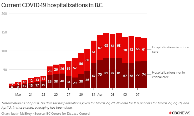 突发! BC今天死5人 确诊1336人! 海外游客到温哥华可能集中隔离!