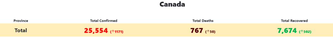 加拿大确诊破2.5万! 全国600万人已申CERB 各省情况都在恶化!