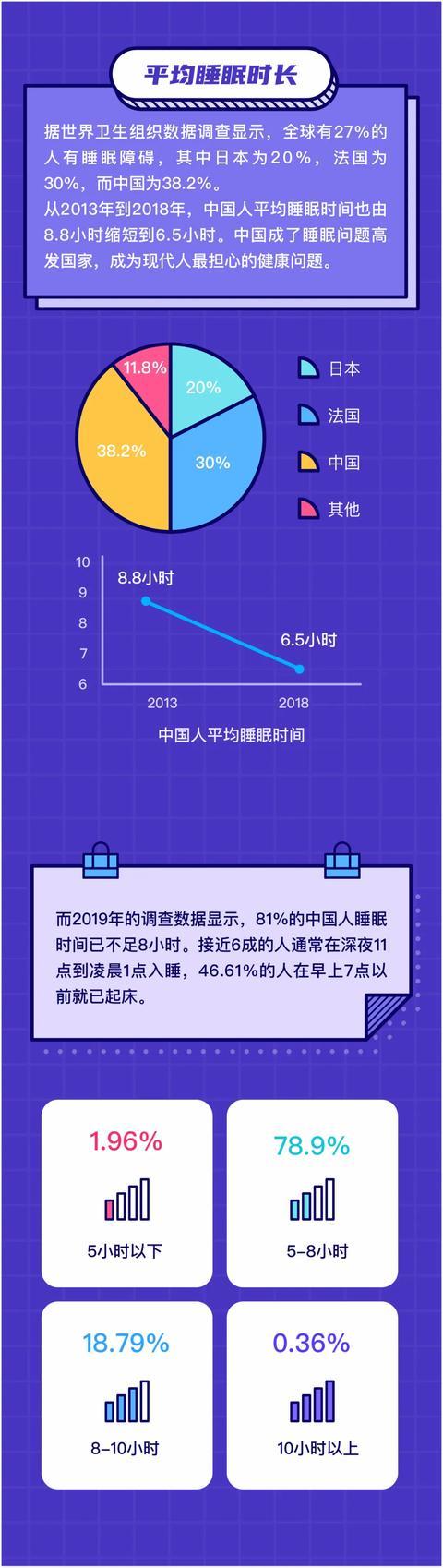 每天睡眠8小时就够了？是谣言还是事实？终于清楚了