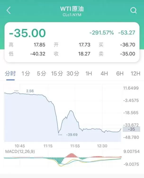 突发! 刚刚 油价突然暴跌至负数 买一桶油倒贴40美金!
