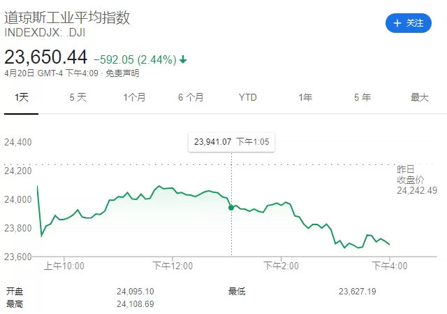 突发! 刚刚 油价突然暴跌至负数 买一桶油倒贴40美金!