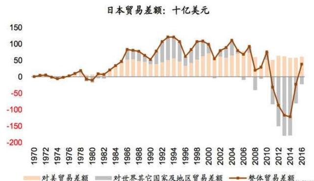 被误读的“广场协议”：日本是如何把自己玩死的？