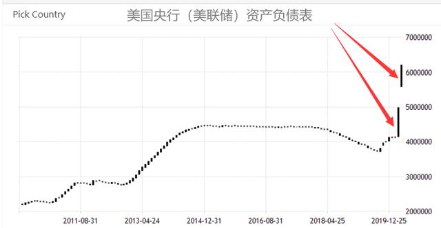 6.42万亿美元！美联储疯狂印钞！有央行亏损3000亿！