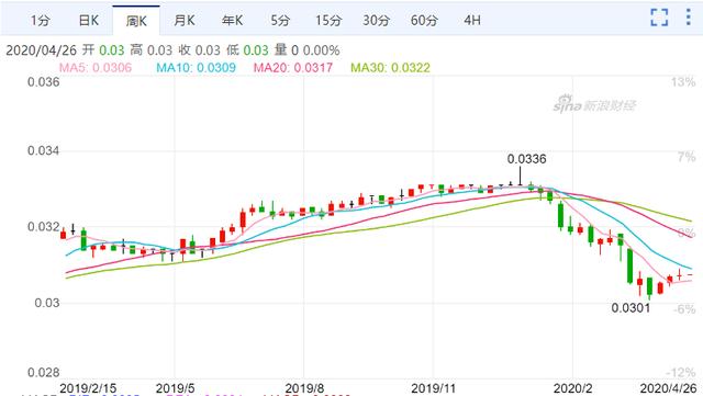 6.42万亿美元！美联储疯狂印钞！有央行亏损3000亿！