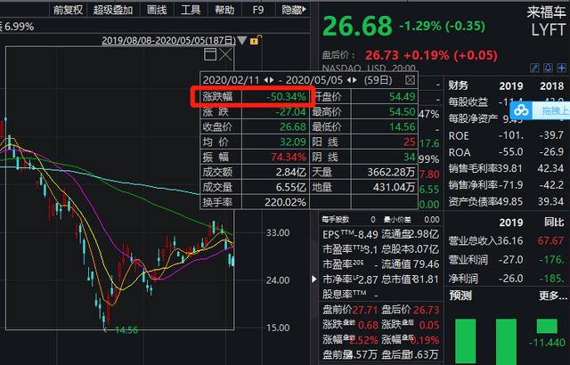 太难了!新经济巨头也撑不住了：Uber裁员5400人、爱彼迎裁员25%……