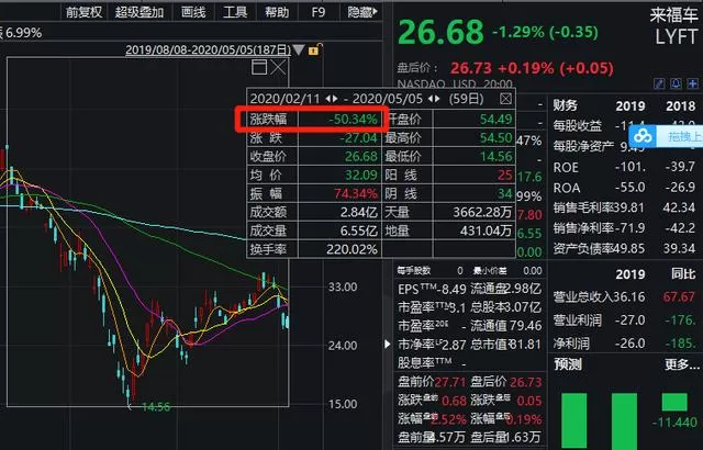 太难了!新经济巨头也撑不住了：Uber裁员5400人、爱彼迎裁员25%……