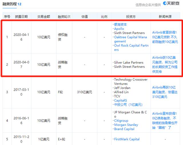太难了!新经济巨头也撑不住了：Uber裁员5400人、爱彼迎裁员25%……