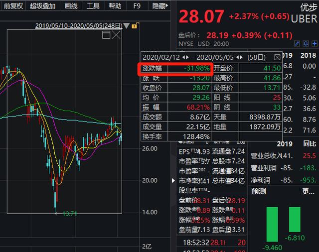 太难了!新经济巨头也撑不住了：Uber裁员5400人、爱彼迎裁员25%……