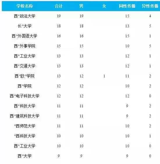 高考一年后，623分学霸得了艾滋病…高中的压抑导致大学的报复性放纵？