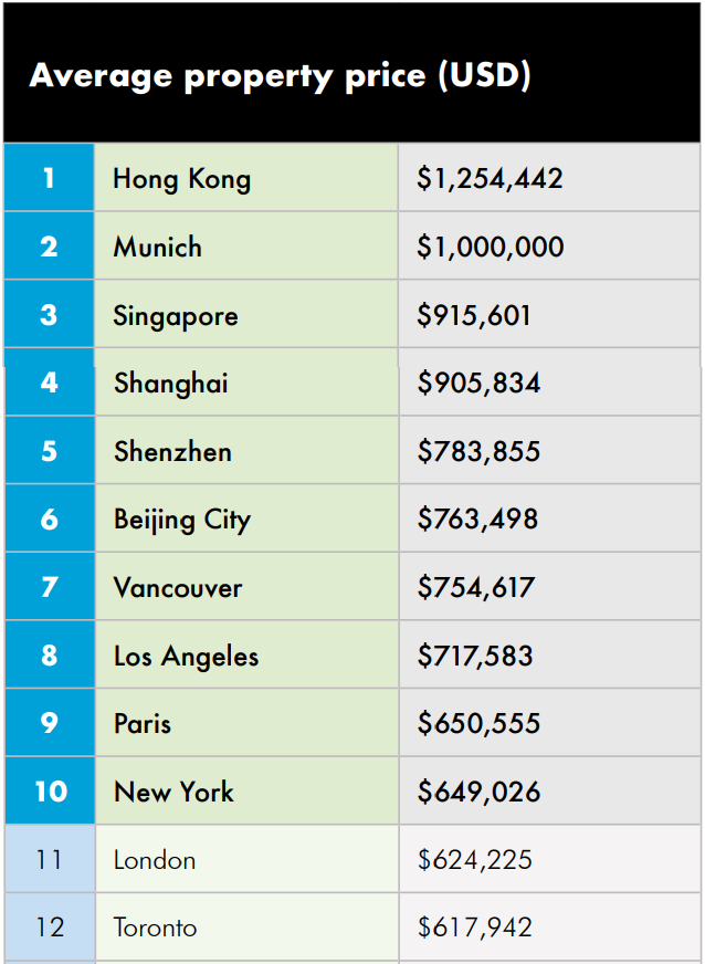 惊呆! 温哥华房价飙到全球第7 赶超纽约 直追北京 为啥富豪都爱来温村扎堆