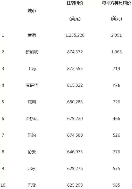 惊呆! 温哥华房价飙到全球第7 赶超纽约 直追北京 为啥富豪都爱来温村扎堆