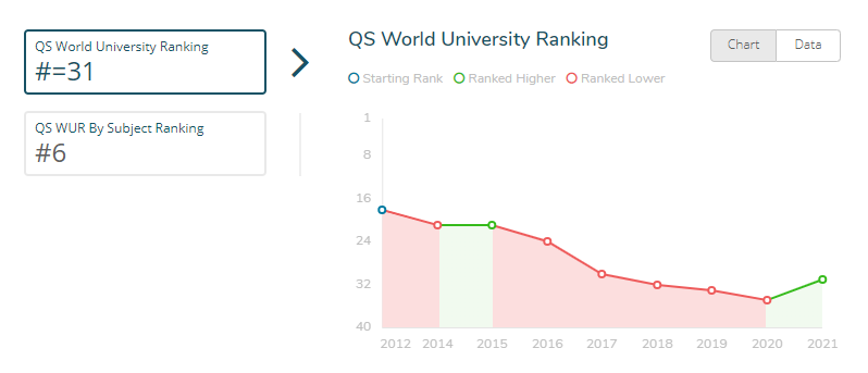 权威! 最新QS大学排名发布 UBC最新全球大学排名飙升 这个专业世界第一!