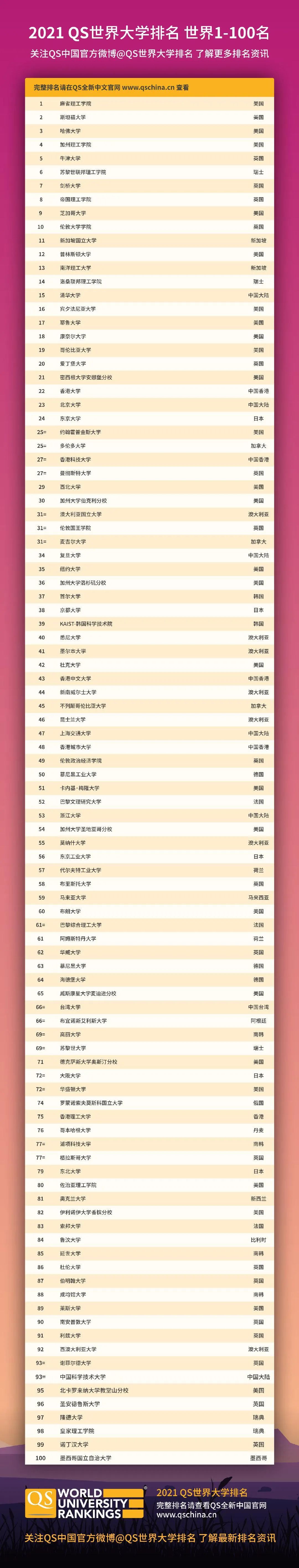 权威! 最新QS大学排名发布 UBC最新全球大学排名飙升 这个专业世界第一!