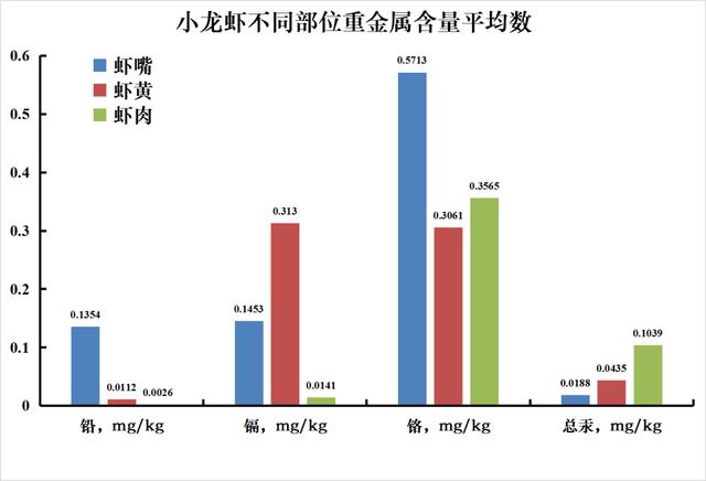 小龙虾有寄生虫吗?重金属超标吗?检测结果来了