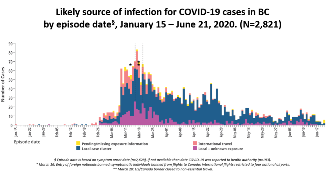 重磅! BC公布最新疫情模型 夏季感染恐激增 今天又死1人!
