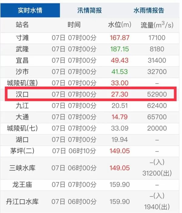 武汉关到达警戒水位!湖北省再发暴雨红色预警