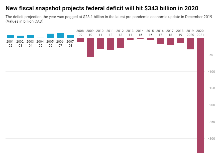 穷! 联邦预算报告出炉 赤字3430亿 特鲁多哪还有钱发?