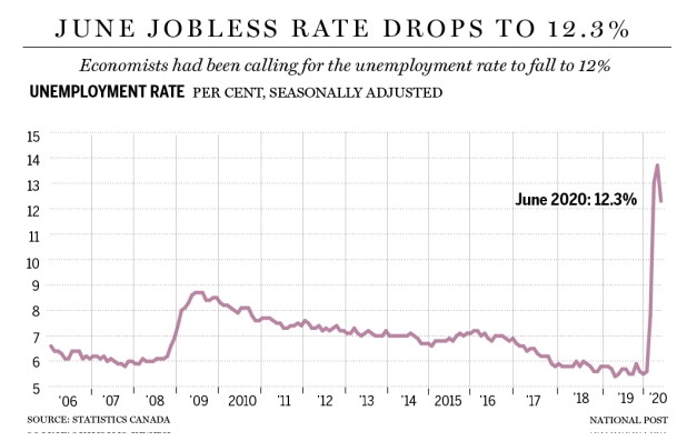 最新数据出炉！加拿大6月份失业率下降1.4%  全国狂增近100万工作岗位