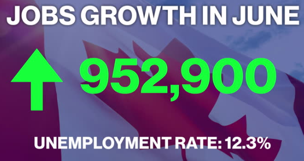 最新数据出炉！加拿大6月份失业率下降1.4%  全国狂增近100万工作岗位