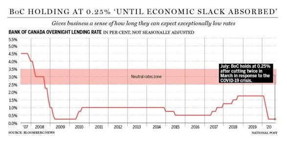 任重道远！加拿大央行维持0.25%低利率 扶持经济回正轨