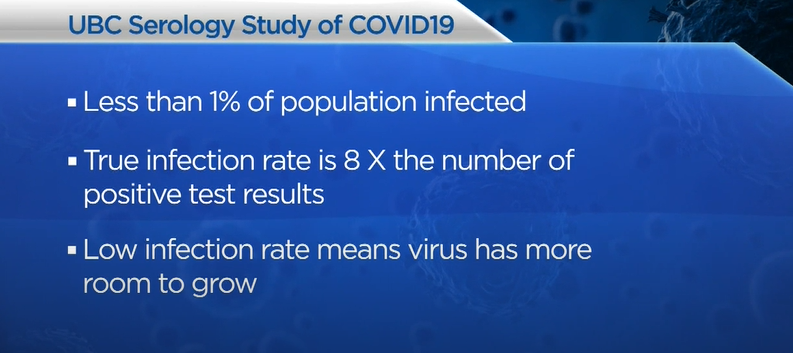 惊! BC实际感染人数可能是现在的8倍! 病毒正在社区蔓延 坐等爆发!