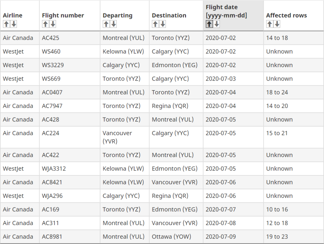 小心! BC新增21例确诊 社区大爆发出现 38趟航班有乘客感染!