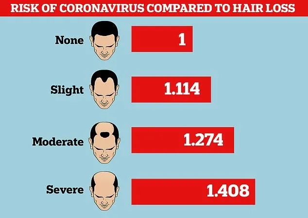 悲伤! 秃头男性感染新冠风险高40% 一医院男性患者几乎都是秃顶!
