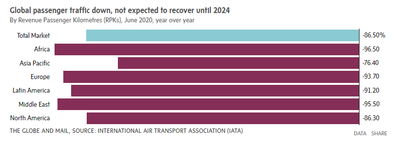 重创! 全球航空业恢复恐等到2024年 销售狂跌55% 美国背锅!