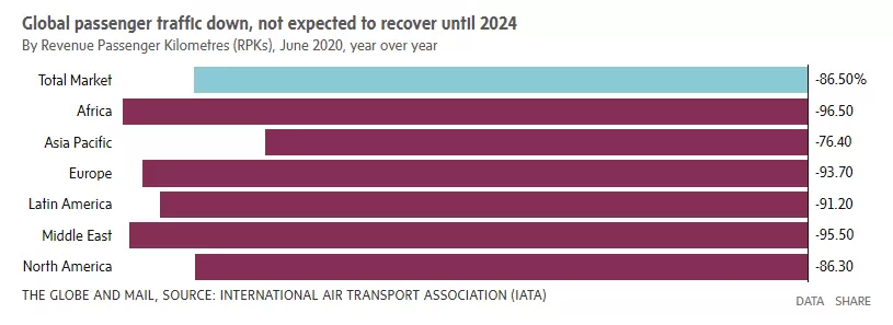 重创! 全球航空业恢复恐等到2024年 销售狂跌55% 美国背锅!