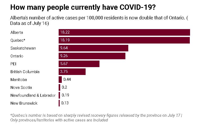 △加拿大电视(CTV)7月17日的报道显示当时艾伯塔省是按人口比例新冠病例最多的