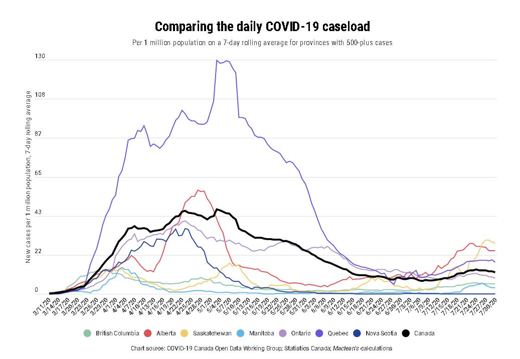 △加拿大《麦克林杂志》(Maclean's)7月31日对加拿大主要省份新冠疫情所绘制的发展趋势图