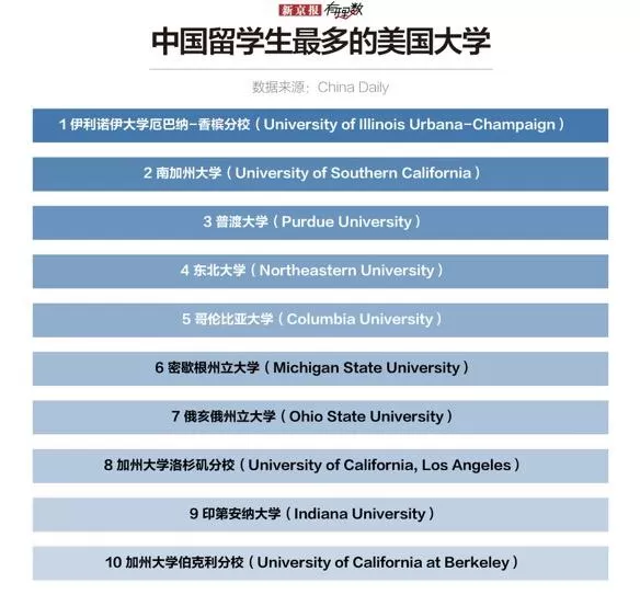 近37万中国学生在美留学，他们去学什么？扎堆在哪里？