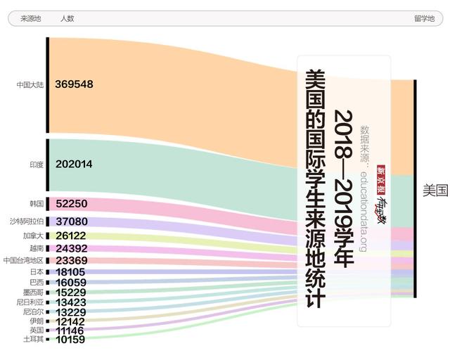 近37万中国学生在美留学，他们去学什么？扎堆在哪里？