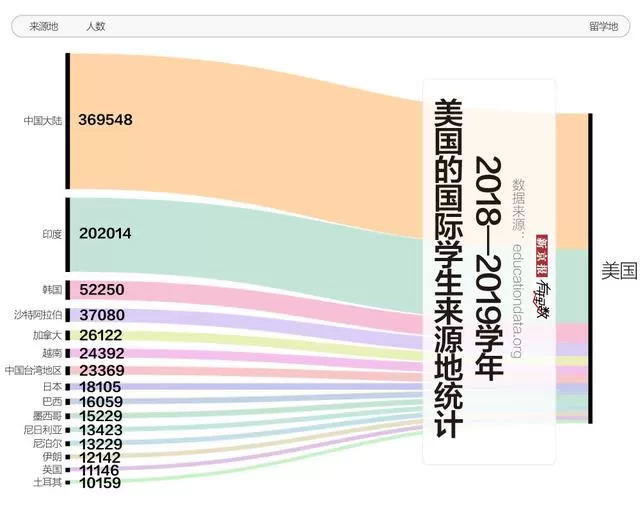 近37万中国学生在美留学，他们去学什么？扎堆在哪里？