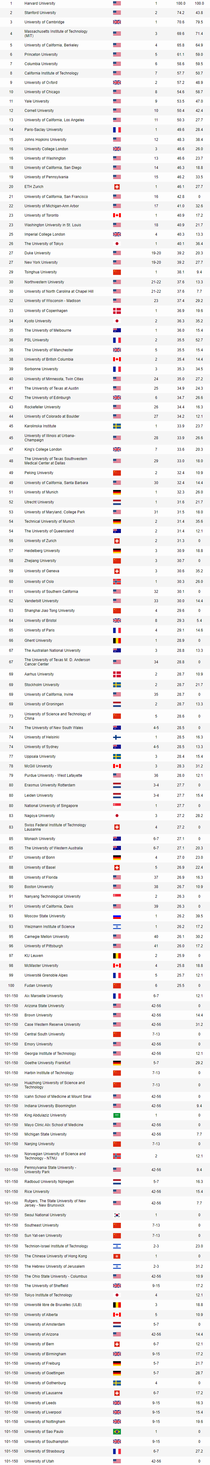 骄傲! 2020世界大学排行榜 UBC逆天冲至38名 温哥华家长偷着乐!