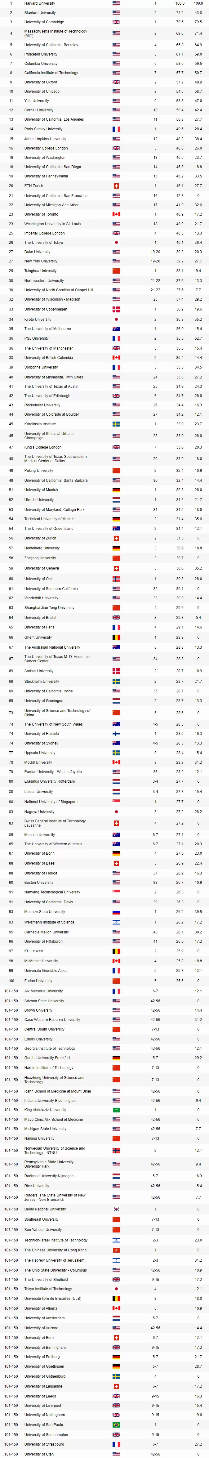 骄傲! 2020世界大学排行榜 UBC逆天冲至38名 温哥华家长偷着乐!