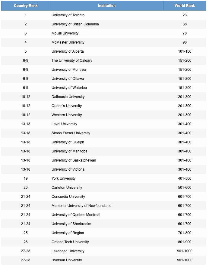 骄傲! 2020世界大学排行榜 UBC逆天冲至38名 温哥华家长偷着乐!