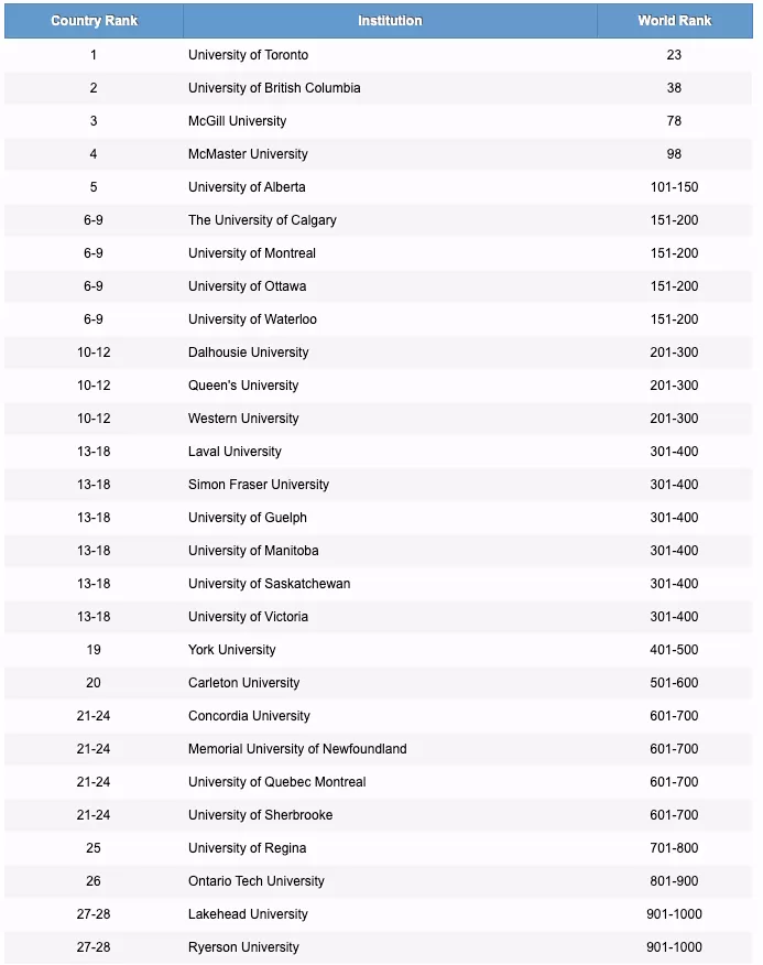 骄傲! 2020世界大学排行榜 UBC逆天冲至38名 温哥华家长偷着乐!