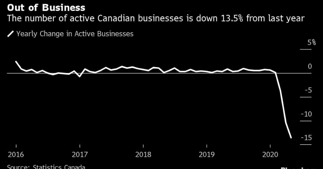惨淡! 5月份加拿大企业同比倒闭14% 3个月关20万家店!