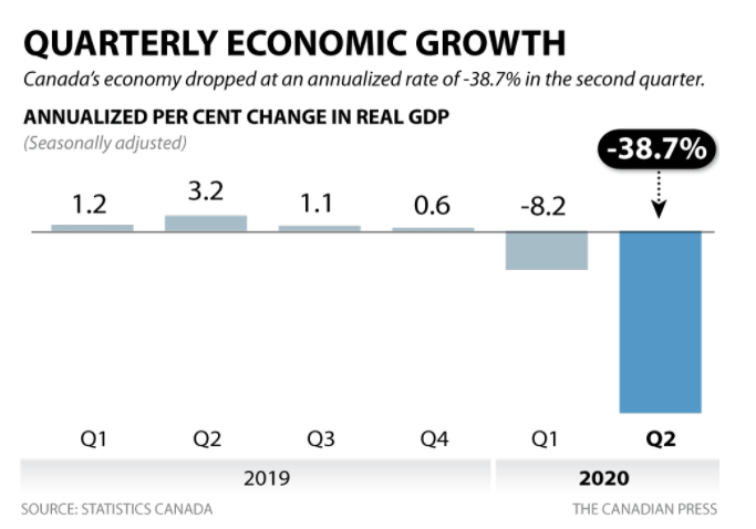 最新! 加拿大6月份GDP上涨6.5% 第二季度经济萎缩38.7% 跌破历史记录!