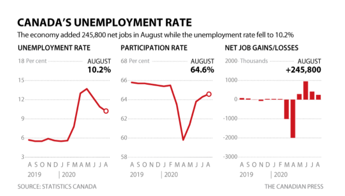 谨慎乐观! 加拿大8月份新增就业24.6万 失业率将至10.2%!