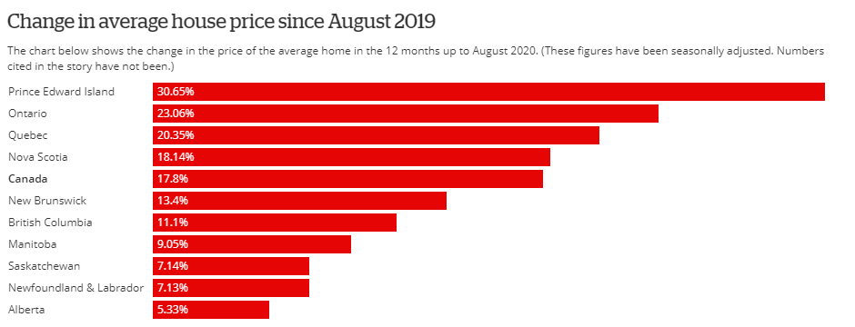 逆风! 加拿大8月住房价格上涨近20% 销售破纪录!