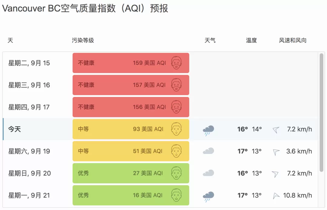 惊恐! 温哥华连发11天空气警报! 哈佛研究称烟霾增加新冠死亡风险!
