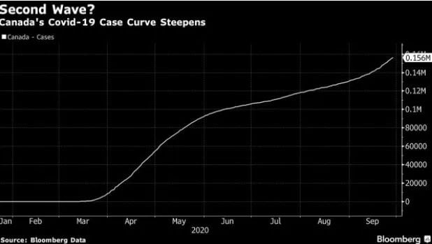 红色警报! 加拿大7天激增8800例 3城宣布紧急封锁 急招3700护工上前线!
