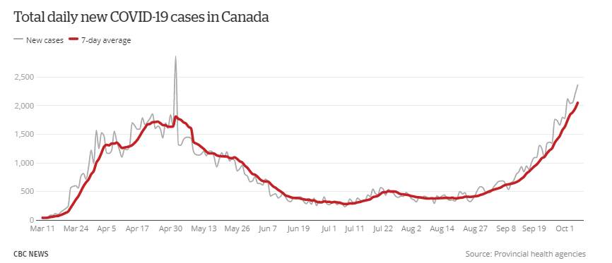 绝望! 加拿大1周狂增10000例 222名军人确诊 卫生官哭求: 感恩节全部待在家!