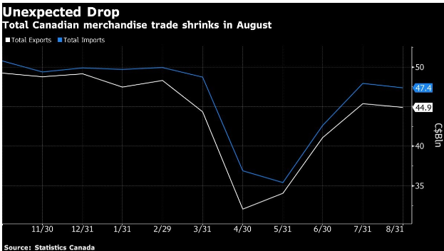 反弹! 加拿大经济复苏放缓 8月份商品进出口贸易下降!