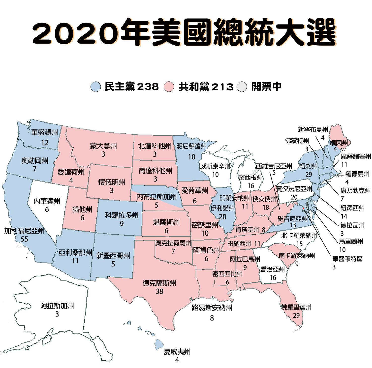 2020 美國總統大選開票數據。目前選舉人票總數拜登 238 vs.川普 213，開票仍在進行中。   圖：新頭殼製作