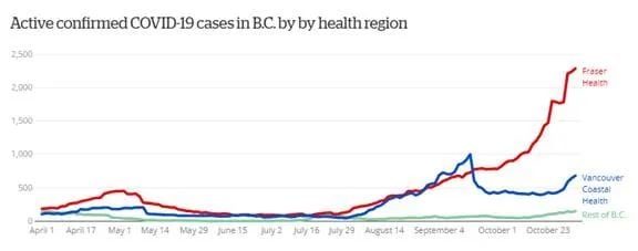 警惕! BC暴增335确诊 列治文校园疫情爆炸 度假村7人感染 曾与多个家庭接触!