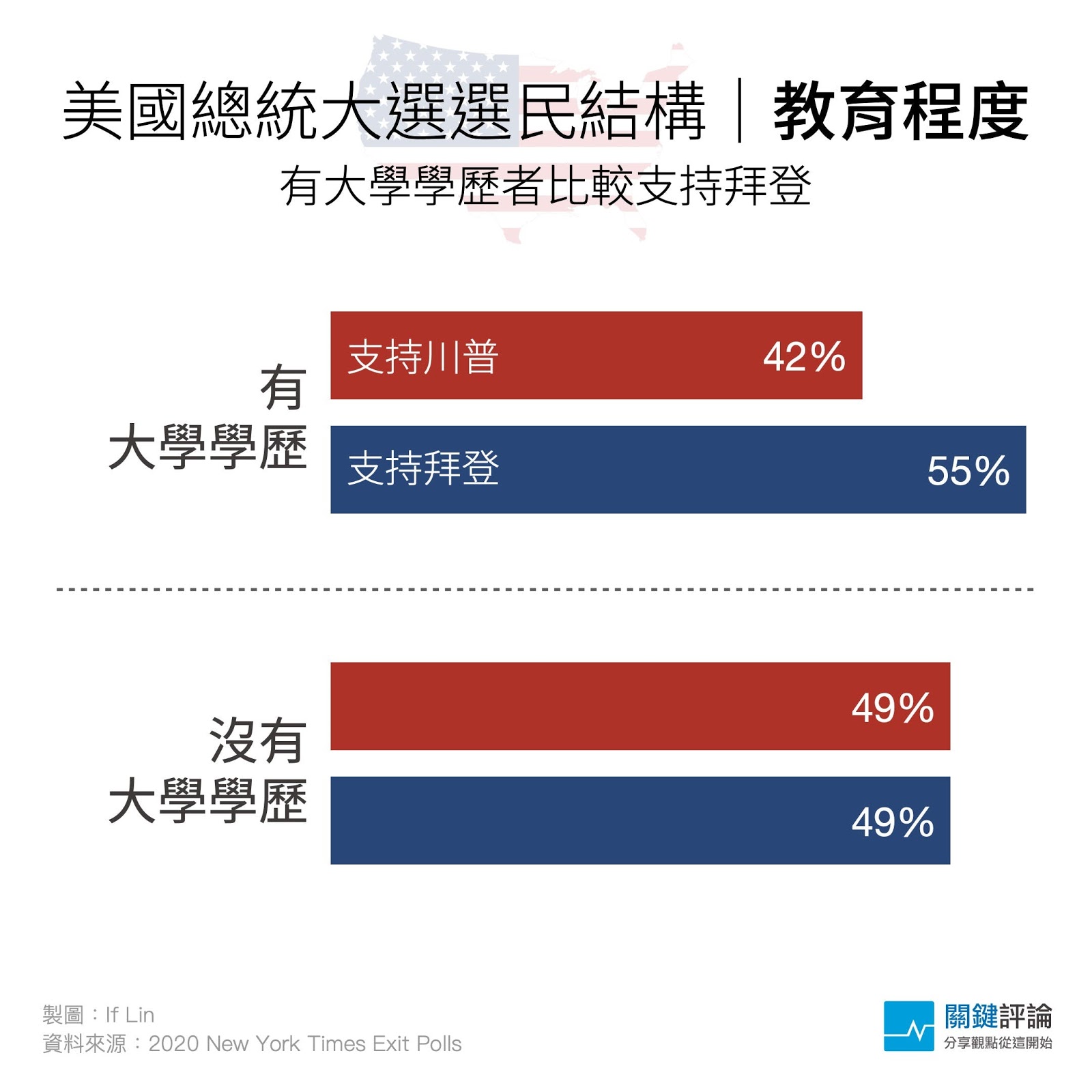 教育程度2020出口民調_4