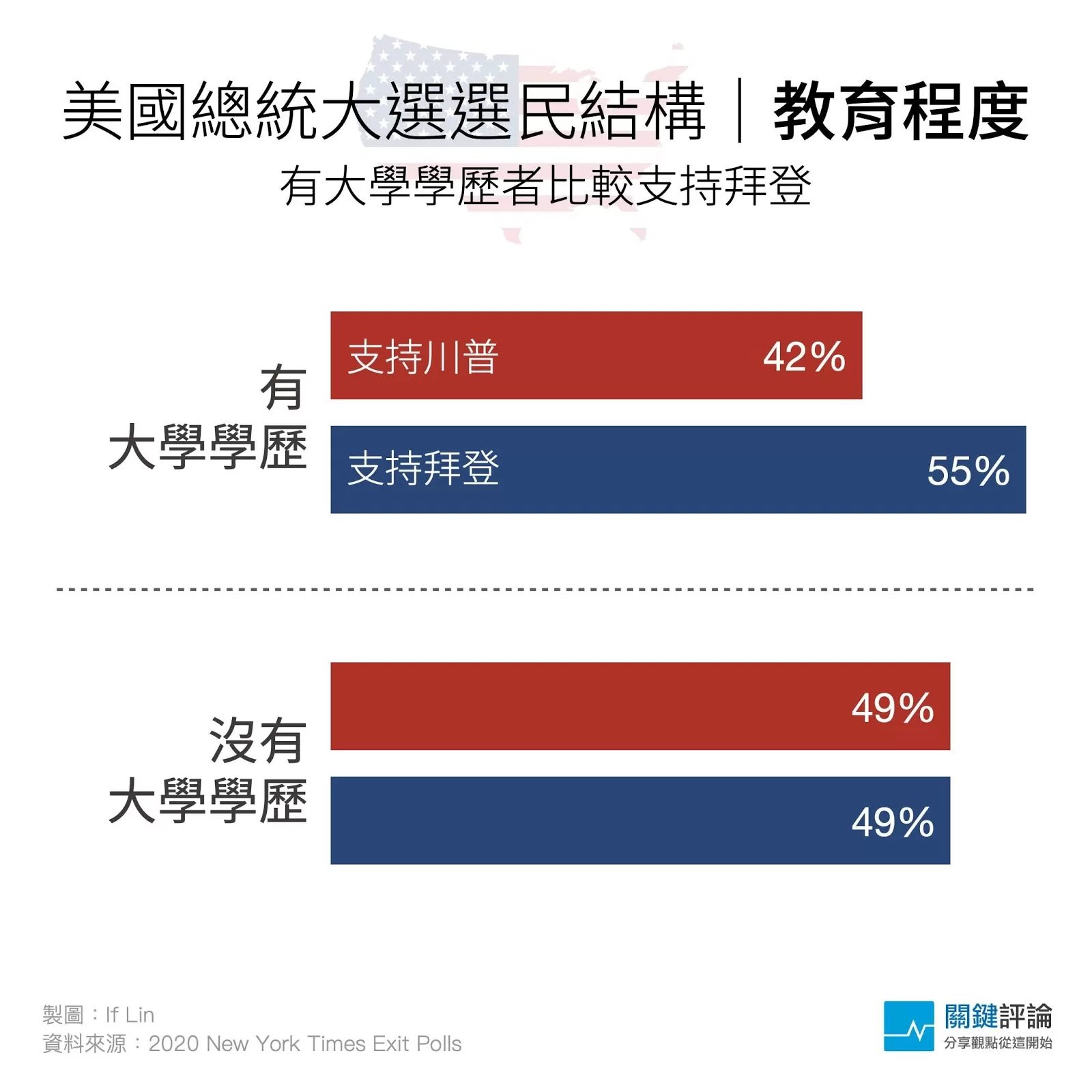 教育程度2020出口民調_4
